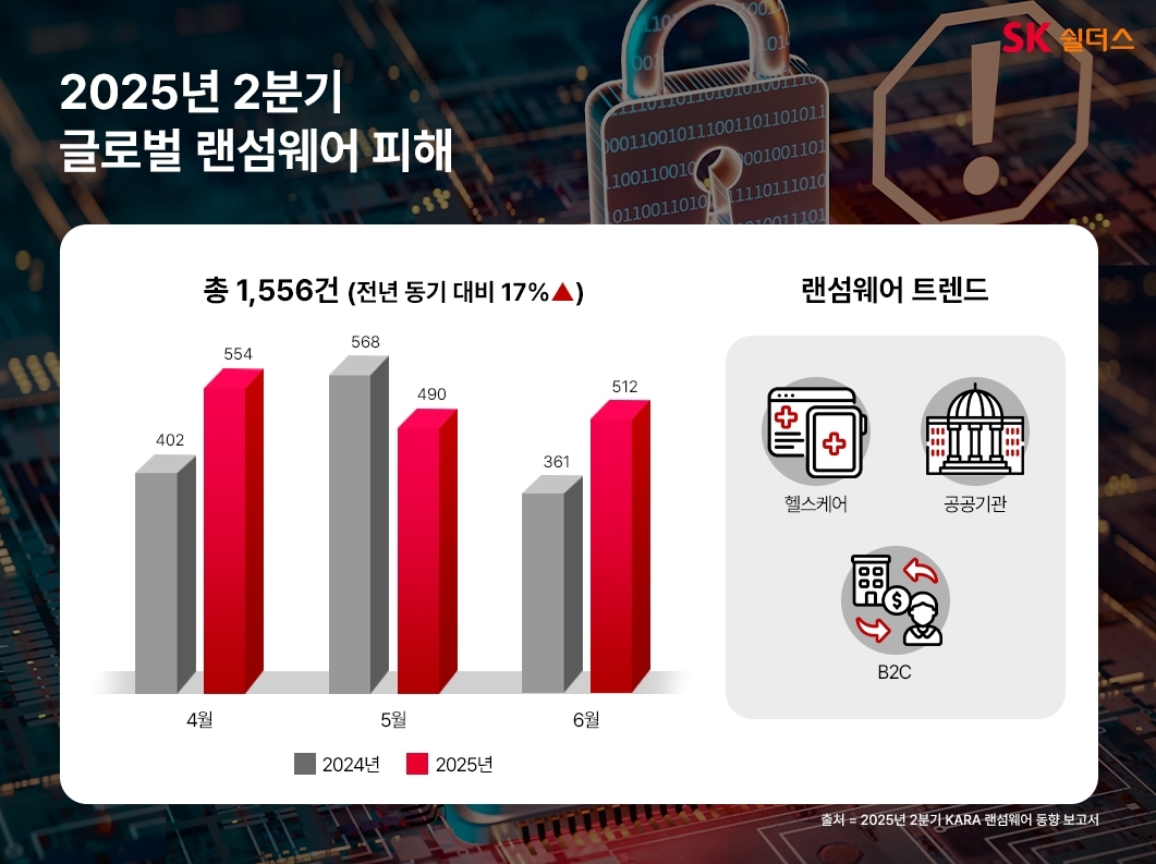 랜섬웨어 타깃, 일상 깊숙이…예스24·맥라렌 헬스케어까지 뚫렸다