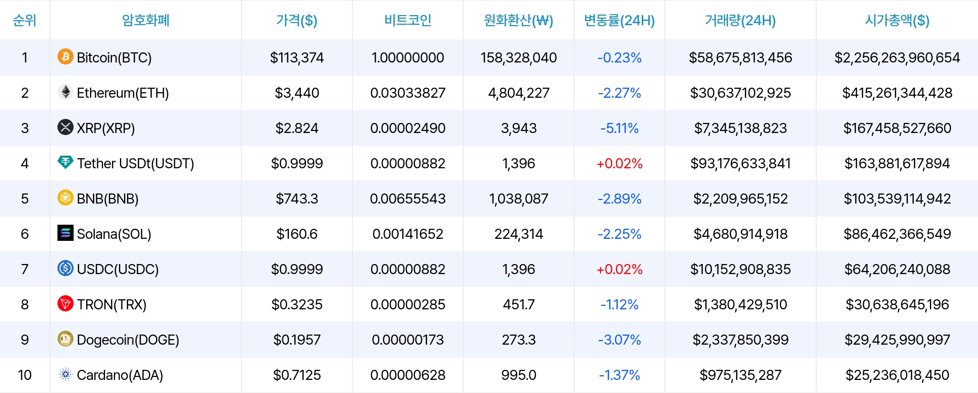 암호화폐 시세 데이터