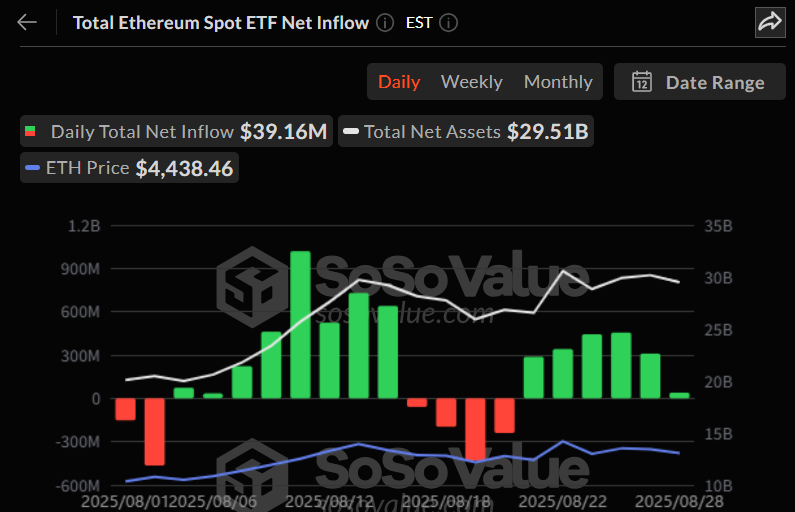 이더리움 현물 ETF, 6거래일 연속 순유입…규모는 전일 대비 축소
