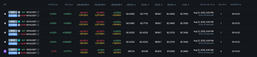  [김프 리포트] CYBER, 연 수익률 17% 웃돌아…펀딩비 차익 전략 주목