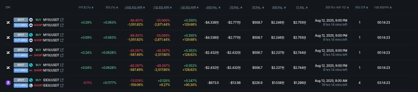 [김프 리포트] CYBER, 연 수익률 17% 웃돌아…펀딩비 차익 전략 주목
