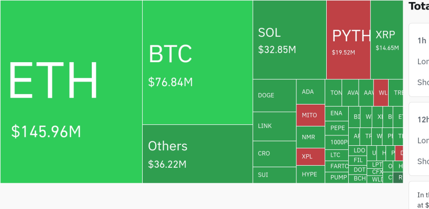 암호화폐 레버리지 시장, 하루 30만6024명·3억3587만달러 청산…롱 비중 93% 이상