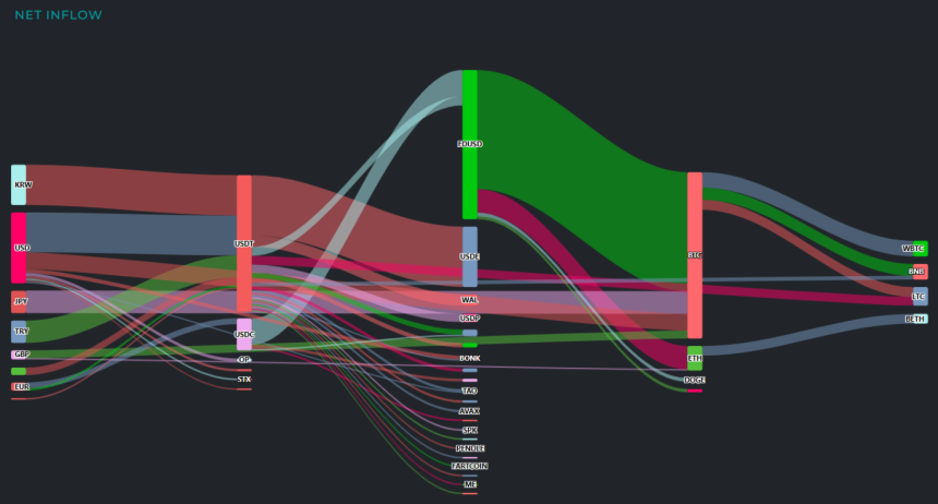  [크립토 인앤아웃] 유입도 유출도 '대기 자금'으로…스테이블·기축자산에 11억 달러 집중