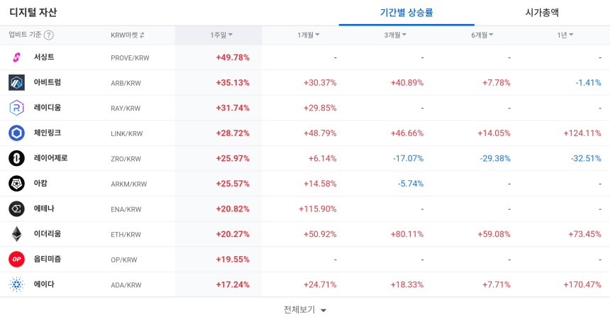  [코인 TOP 10 주간동향] 아이오에스티·엑시인피니티 매수세 폭발…아비트럼·서싱트도 주간 강세 두각