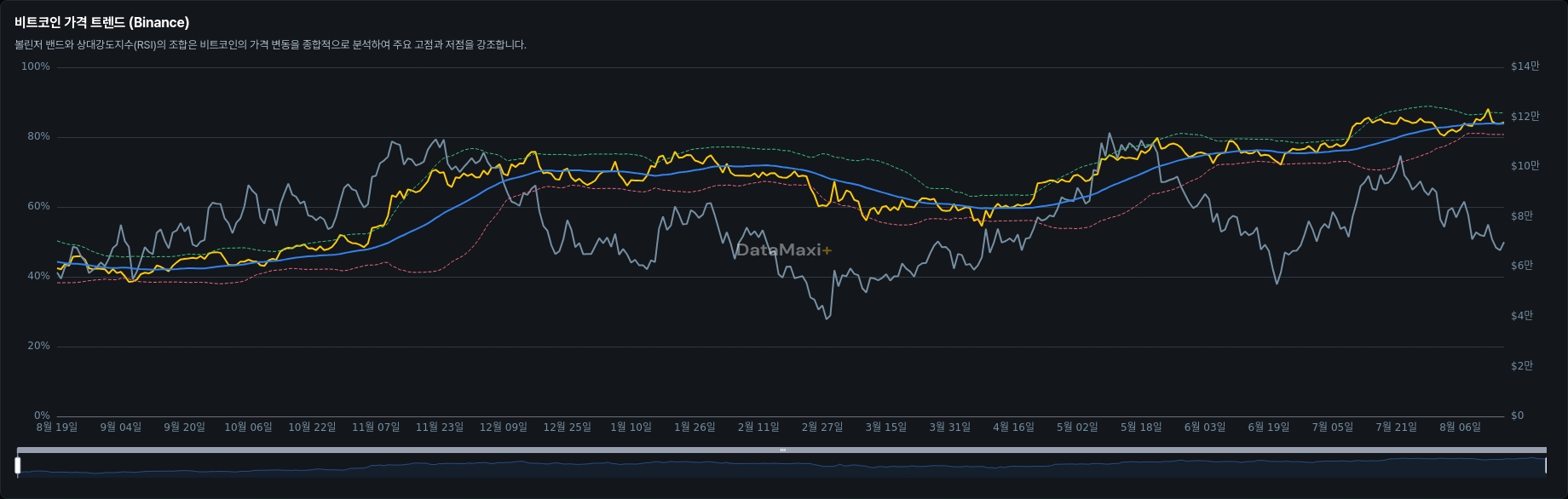 비트코인 가격 트렌드 (Binance)