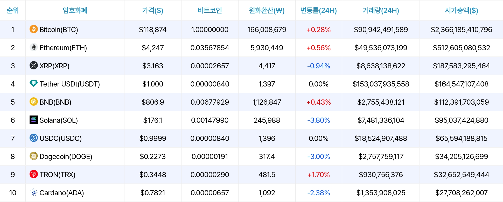 암호화폐 시세 데이터