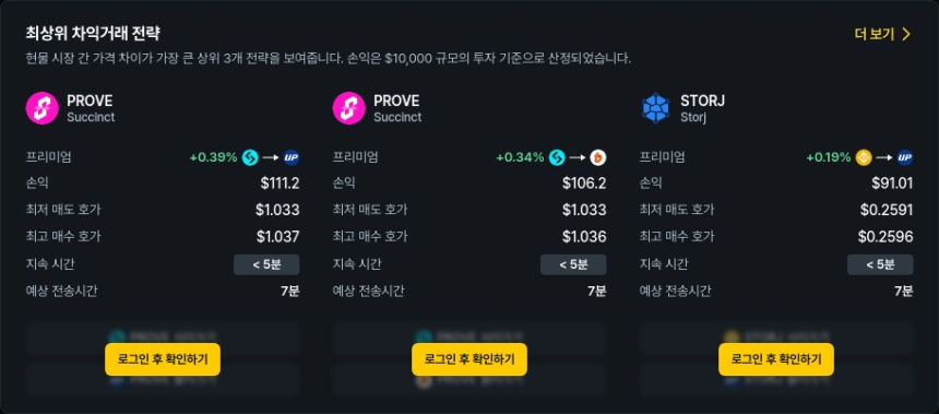  [김프 리포트] 숨은 수익 기회 포착! PROVE·ME·SNT 주요 거래소 간 차익거래 분석