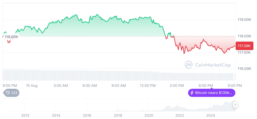  [모닝 시세브리핑] 암호화폐 시장 혼조세… 비트코인 117,400달러, 이더리움 4,431달러