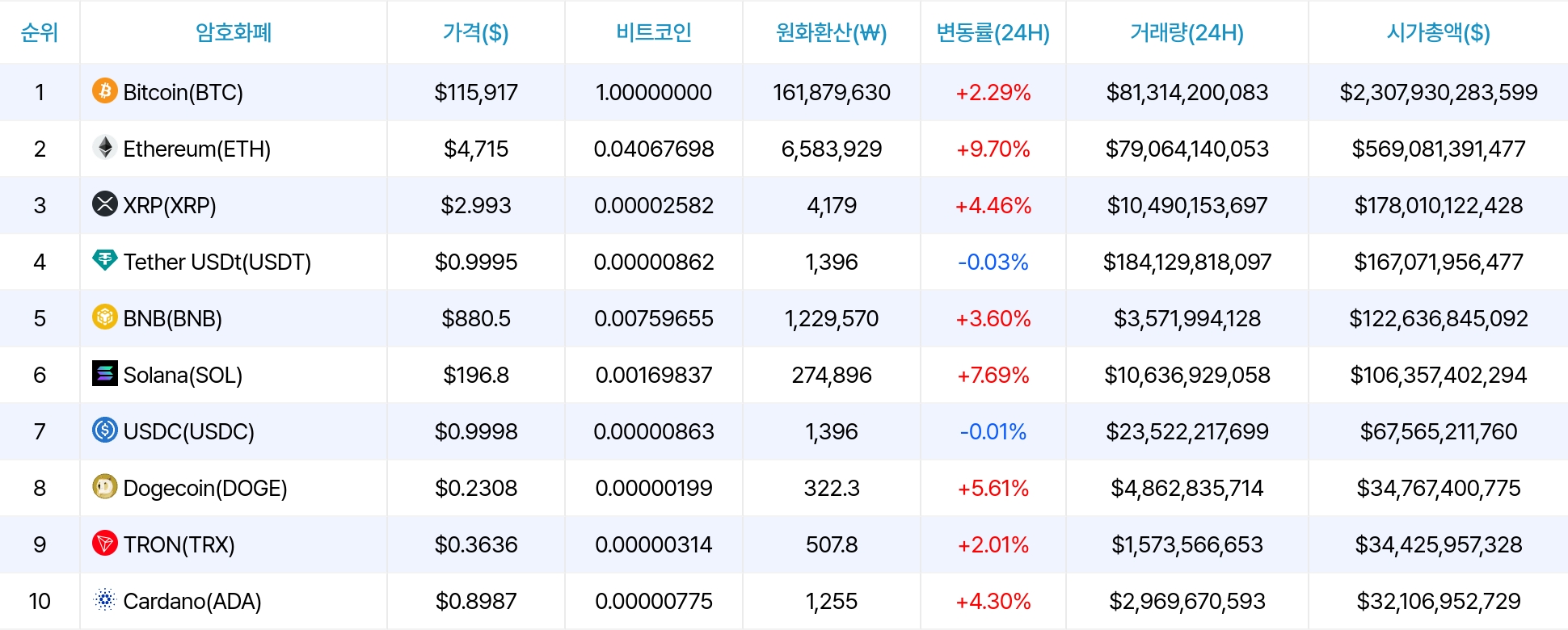 암호화폐 시세 데이터