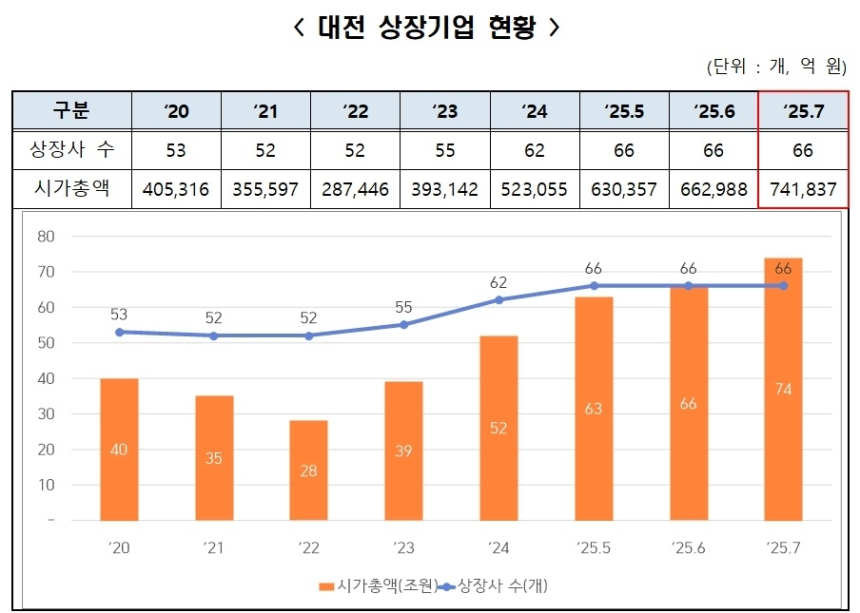 대전 상장사 시가총액 사상 첫 70조 돌파…기술력·코스닥 훈풍 타고 급등