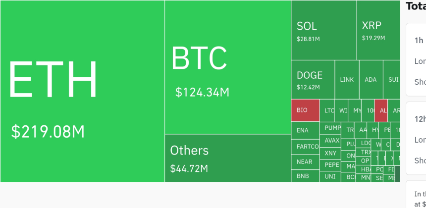 암호화폐 시장, 24시간 동안 레버리지 포지션 4억2900만 달러 청산