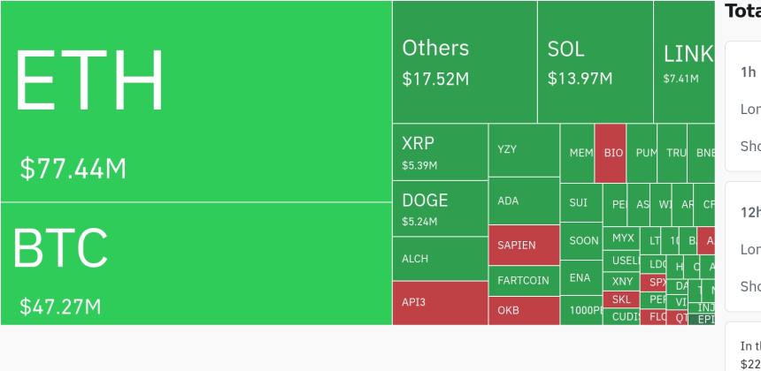 암호화폐 시장, 24시간 동안 레버리지 포지션 4,657만 달러 청산…롱 비중 75.21%