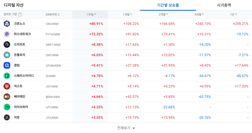 [코인 TOP 10 주간동향] 크로노스·피스네트워크 강세…RVN·INJ 등 매수 집중
