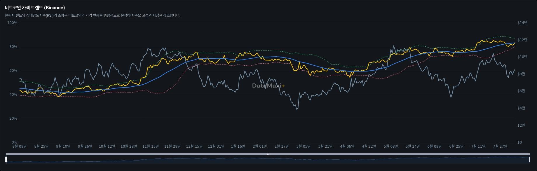 비트코인 가격 트렌드 (Binance)