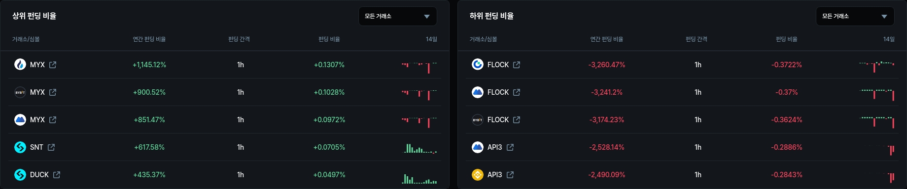 하위 펀딩 비율