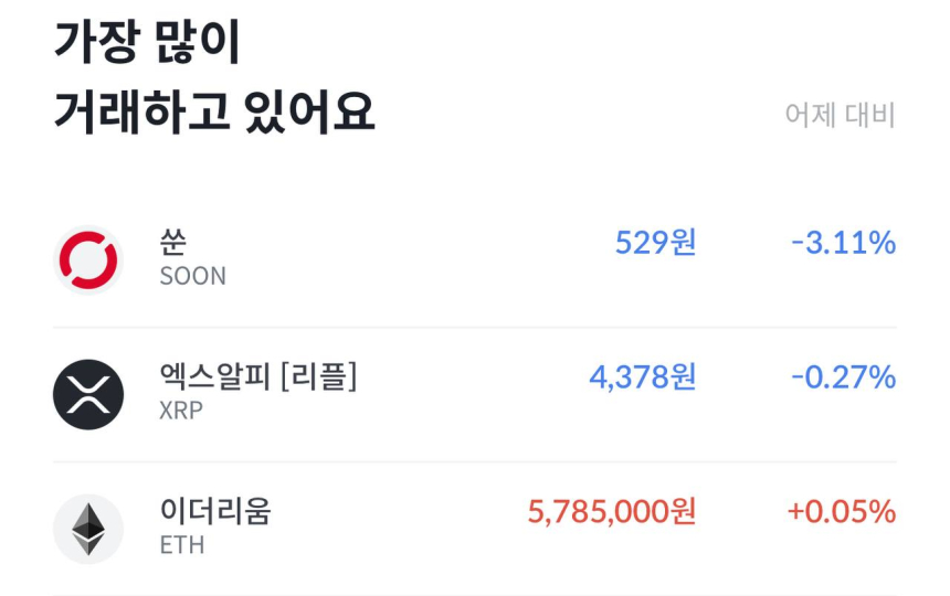  쑨(SOON), 8 월 10 일 빗썸 거래량 1 위 달성