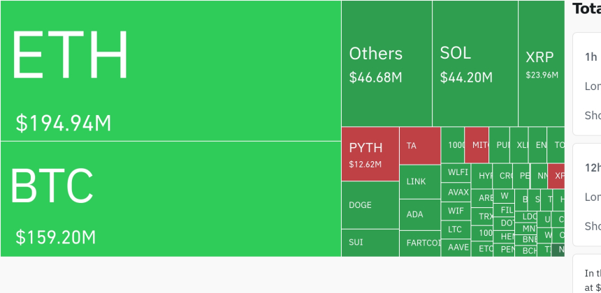 암호화폐 시장, 24시간 동안 레버리지 포지션 4억 달러 청산