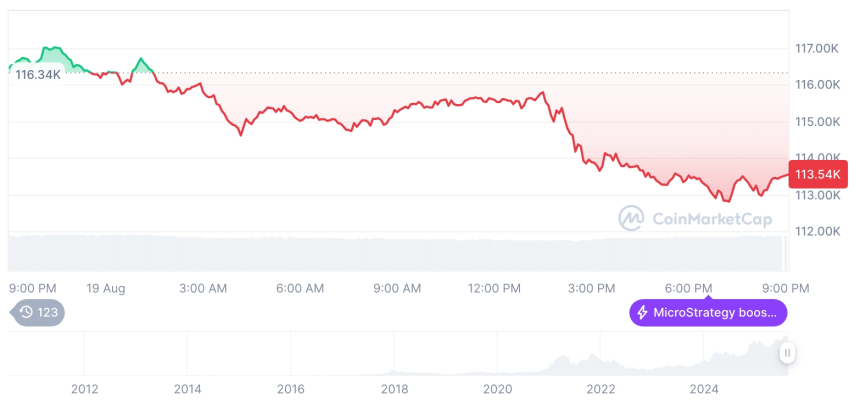  [모닝 시세브리핑] 암호화폐 시장 하락세… 비트코인 11만3520달러, 이더리움 4150달러