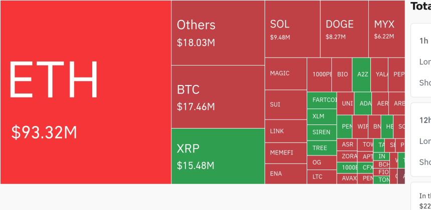  암호화폐 시장, 24시간 동안 레버리지 포지션 2,458억 원 청산…숏 비중 87.58%