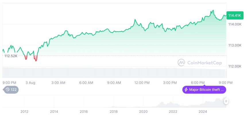  [모닝 시세브리핑] 암호화폐 시장 상승세… 비트코인 11만4408달러, 이더리움 3491달러