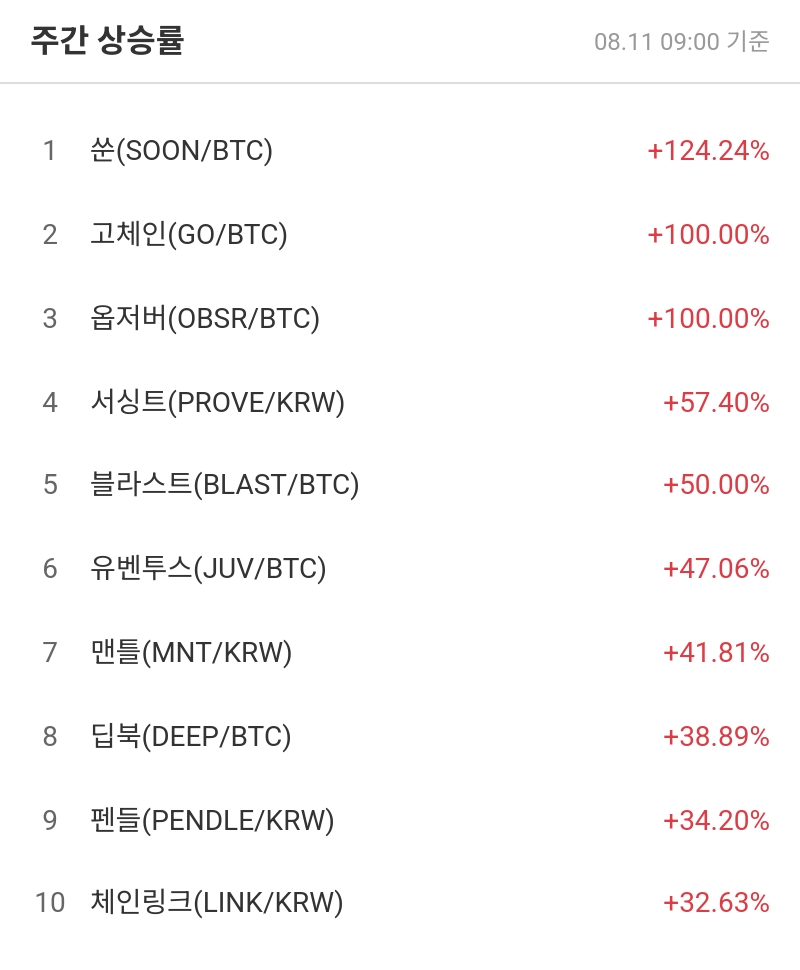 주간 상승률