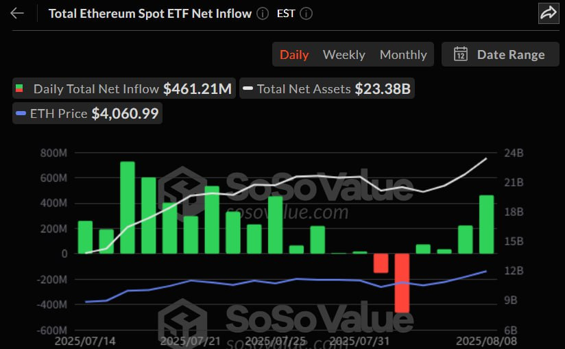 미국 이더리움 현물 ETF, 4거래일 연속 순유입…기관 매수세 회복