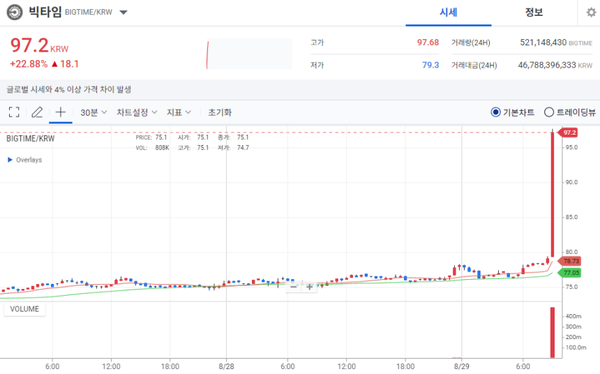 [오늘의 주목 코인] 빅타임(BIGTIME) 23% 급등…탐욕 지수 급상승에 투자심리 과열