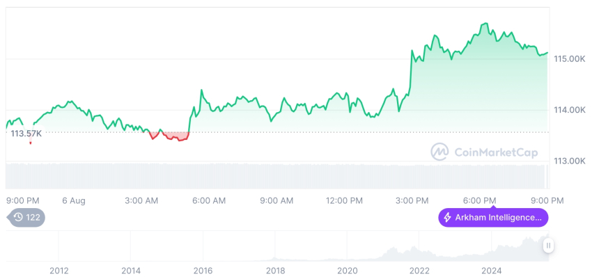  [모닝 시세브리핑] 암호화폐 시장 상승세… 비트코인 11만5142달러, 이더리움 3680달러