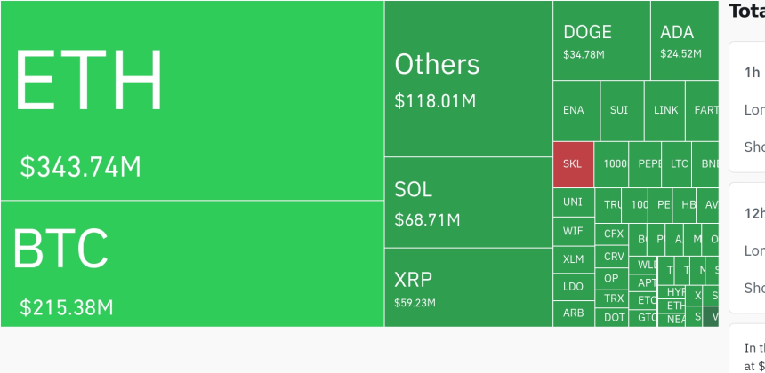  암호화폐 시장, 24시간 동안 레버리지 포지션 6억 7700만 달러 청산