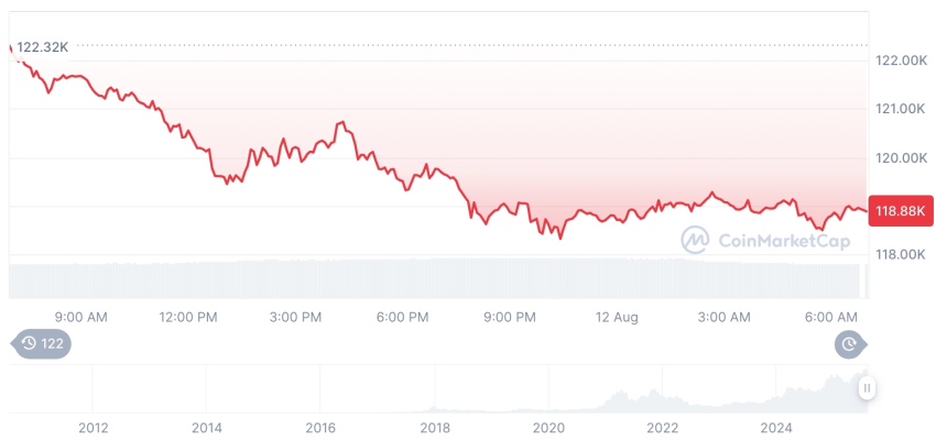  [저녁 시세브리핑] 암호화폐 시장 하락세… 비트코인 11만8,870달러, 이더리움 4,292달러