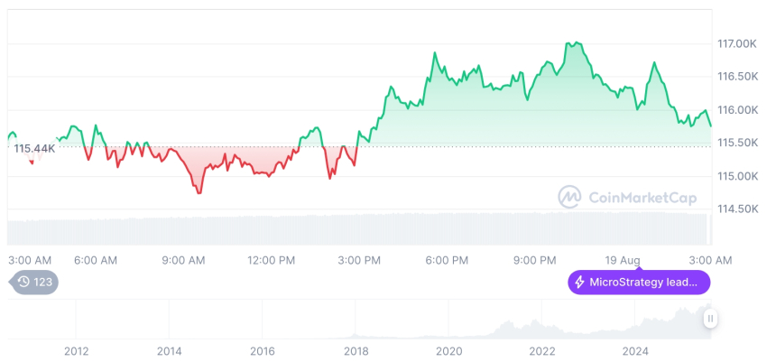  [오후 시세브리핑] 암호화폐 시장 혼조세… 비트코인 11만5732달러, 이더리움 4285달러