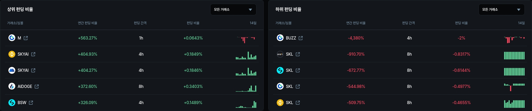 하위 펀딩 비율