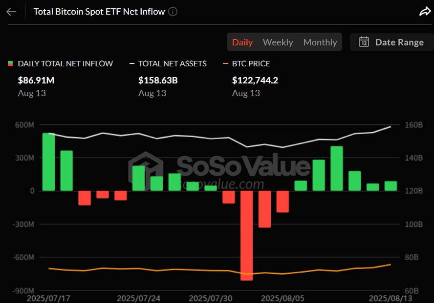 비트코인 현물 ETF, 6거래일 연속 순유입세 지속… 일일 8691만 달러 유입
