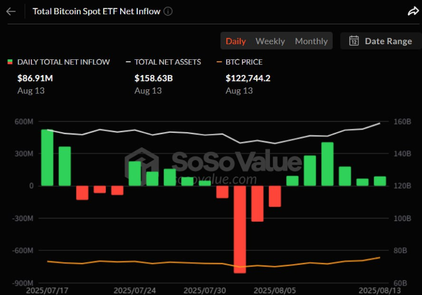  비트코인 현물 ETF, 6거래일 연속 순유입세 지속… 일일 8691만 달러 유입