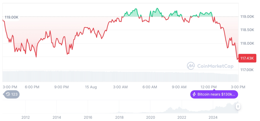  [자정 시세브리핑] 암호화폐 시장 하락세… 비트코인 11만7천 달러, 이더리움 4,488달러