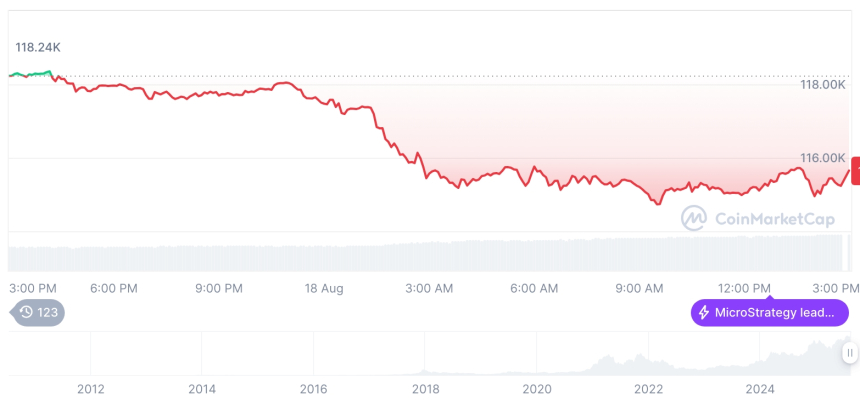 [자정 시세브리핑] 암호화폐 시장 하락세… 비트코인 11만5천 달러, 이더리움 4,336달러