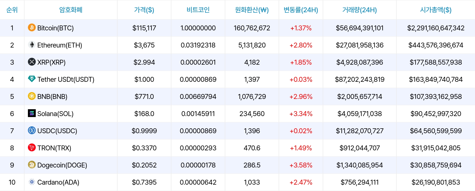 암호화폐 시세 데이터