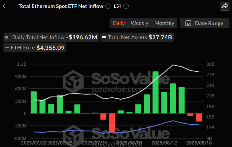 이더리움 현물 ETF, 이틀 새 2억 달러 유출…블랙록서만 8716만 달러