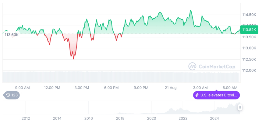 [저녁 시세브리핑] 암호화폐 시장 혼조세… 비트코인 11만3,800달러, 이더리움 4,306달러
