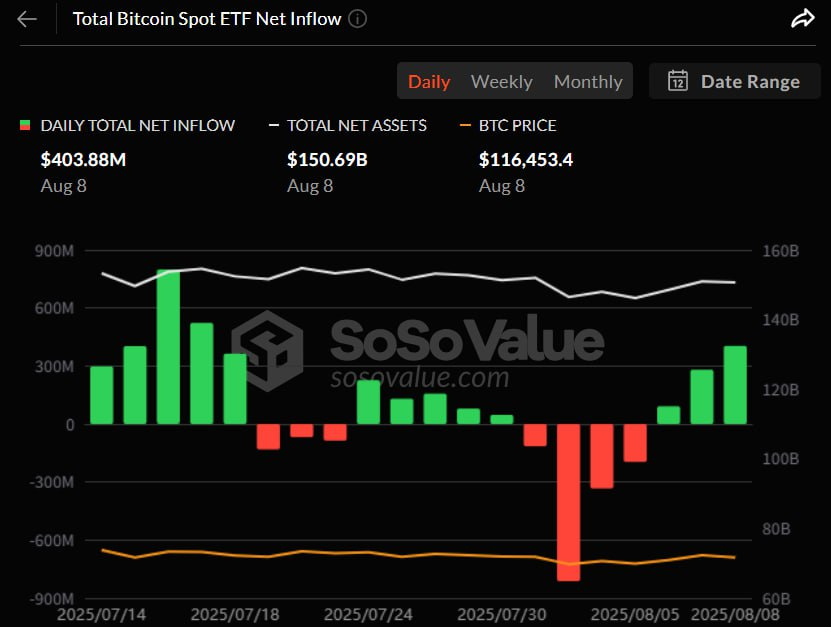  미국 비트코인 현물 ETF, 3거래일 연속 순유입…'투자심리 회복' 신호