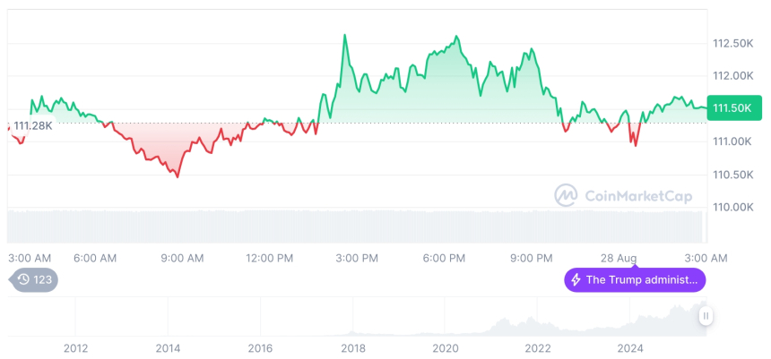  [오후 시세브리핑] 암호화폐 시장 혼조세… 비트코인 111,502달러, 이더리움 4,509달러