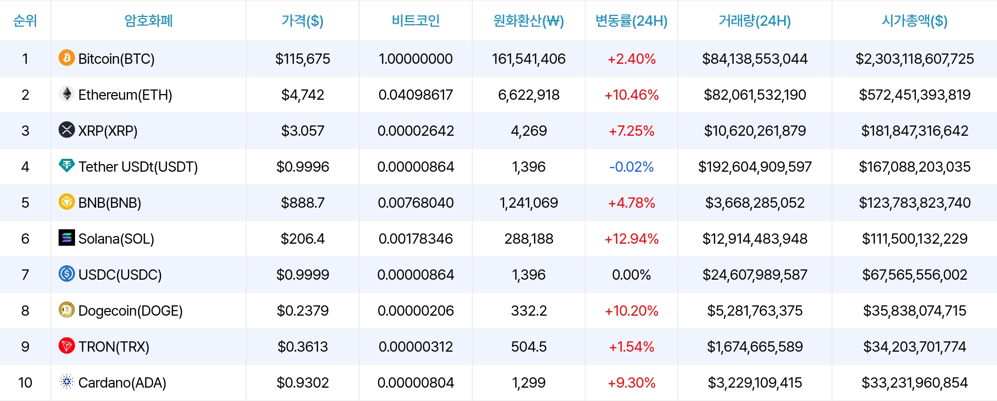 암호화폐 시세 데이터