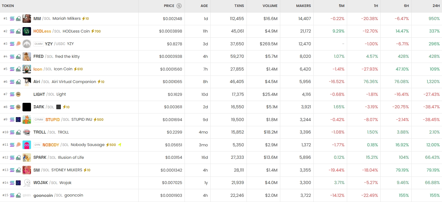 [DEX 리포트] Kanye 93,022% 폭등·YZY 74.8% 폭락…거래량 239억 달러 집계