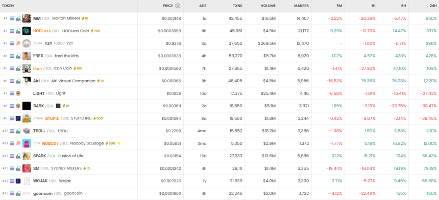  [DEX 리포트] Kanye 93,022% 폭등·YZY 74.8% 폭락…거래량 239억 달러 집계