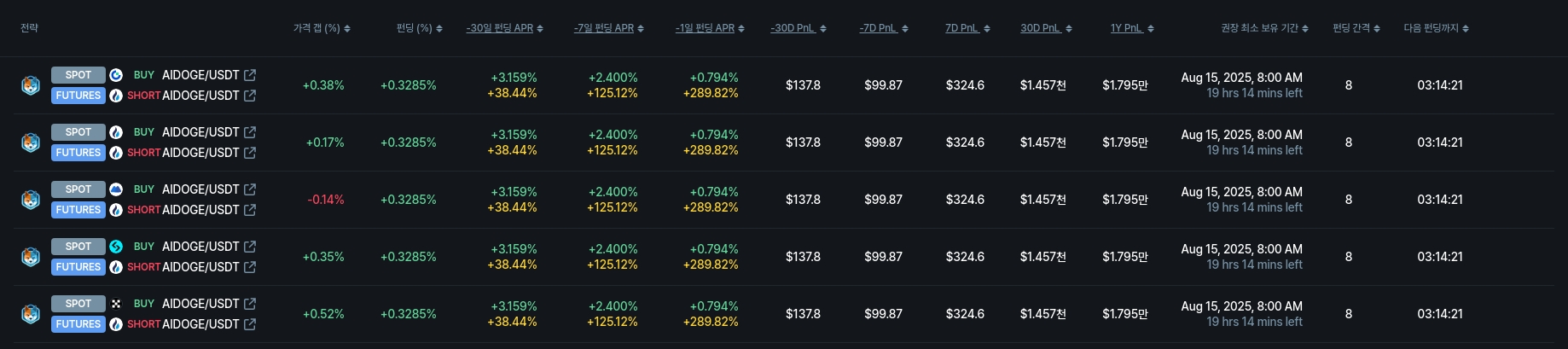[김프 리포트] SKL, 연 10.84% 수익률 차익거래 기회 포착…BTC·ETH·XRP 시장에도 영향