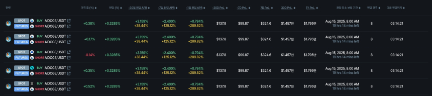  [김프 리포트] SKL, 연 10.84% 수익률 차익거래 기회 포착…BTC·ETH·XRP 시장에도 영향