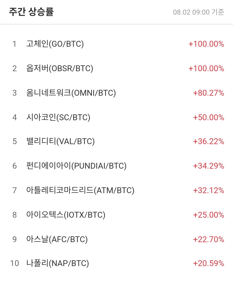 주간 상승률