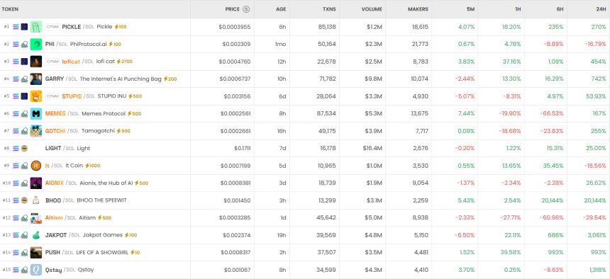 [DEX 리포트] PEPE 3만6835% 폭등·PUNDLE 79% 급락