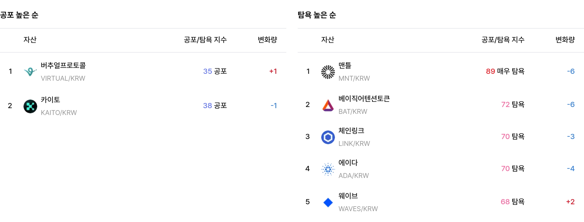 공포·탐욕 높은 순