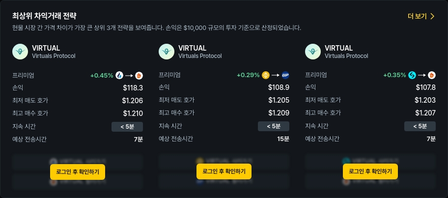 [김프 리포트] Virtuals Protocol 해외-국내 차익 거래 기회…최대 $118 수익 가능